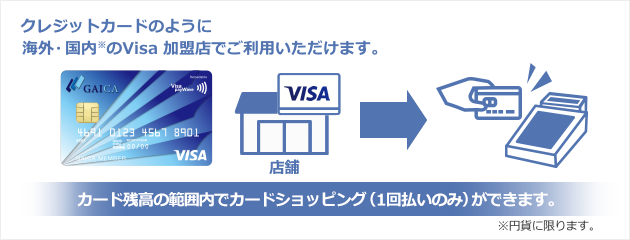 クレジットカードのように海外・国内※のVisa 加盟店でご利用いただけます。カード残高の範囲内でカードショッピング（1回払いのみ）ができます。※円貨に限ります。