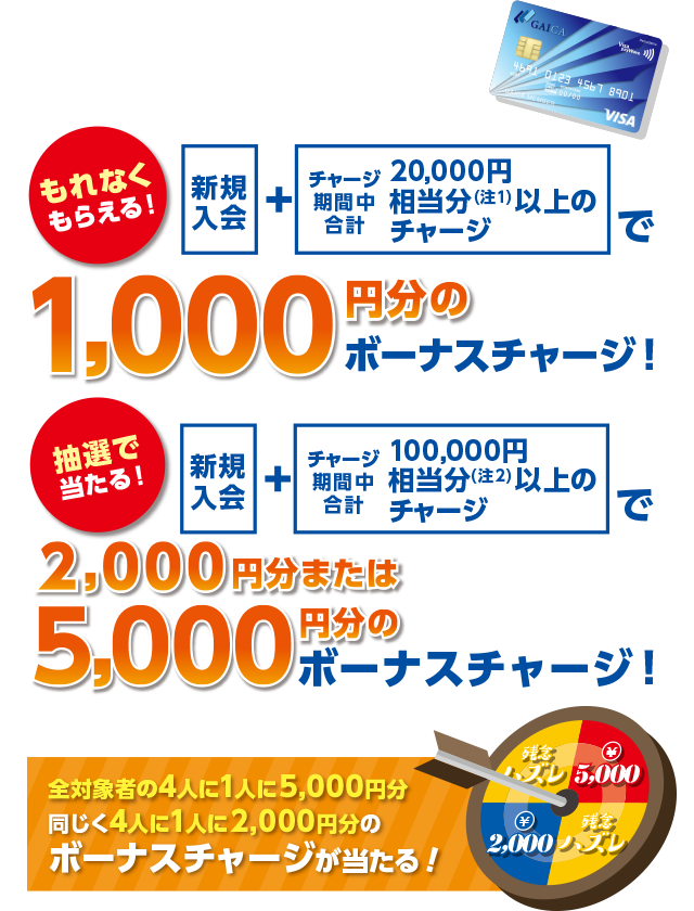新規入会+チャージ期間中合計20,000円相当分(注1)以上のチャージで もれなくもらえる! 1,000円分のボーナスチャージ! 新規入会+チャージ期間中合計100,000円相当分(注2)以上のチャージで 抽選で当たる! 2,000円分または5,000円分のボーナスチャージ! 全対象者の4人に1人に5,000円分 同じく4人に1人に2,000円分のボーナスチャージが当たる!