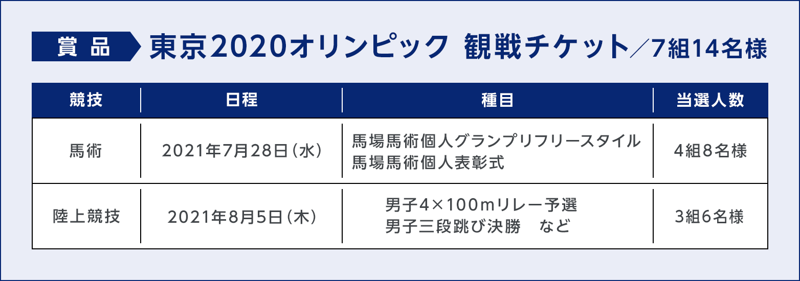 賞品 東京2020オリンピック 観戦チケット／7組14名様 馬術：＜日程＞2021年7月28日（水）＜種目＞馬場馬術個人グランプリフリースタイル・馬場馬術個人表彰式 ＜当選人数＞4組8名様 陸上競技：＜日程＞2021年8月5日（水）＜種目＞男子4×100mリレー予選・男子三段跳び決勝 など ＜当選人数＞3組6名様