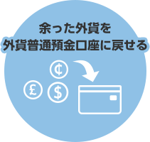 余った外貨を外貨普通預金口座に戻せる