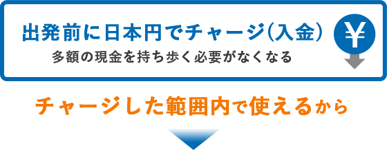 出発前に日本円でチャージ(入金)多額の現金を持ち歩く必要がなくなる。チャージした範囲内で使えるから…