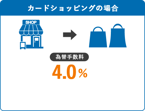 カードショッピングの場合、為替手数料4.0％