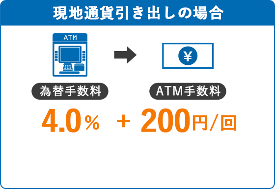 現地通貨引き出しの場合、為替手数料4.0％＋ATM手数料200円/回