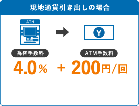 現地通貨引き出しの場合、為替手数料4.0％＋ATM手数料200円/回