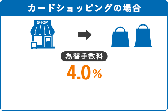 カードショッピングの場合、為替手数料4.0％