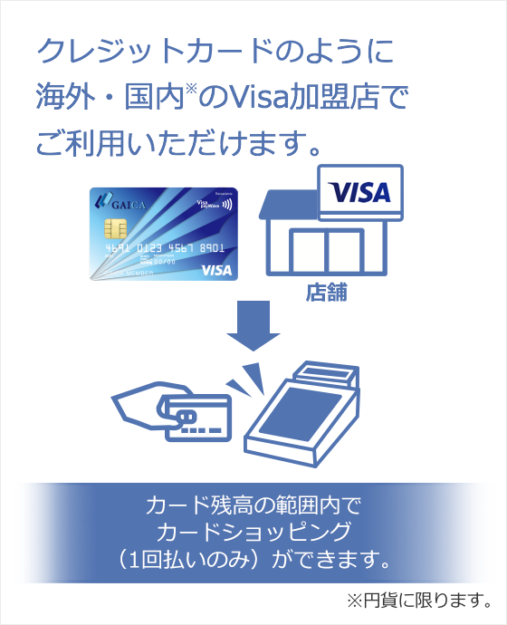 クレジットカードのように海外・国内※のVisa 加盟店でご利用いただけます。カード残高の範囲内でカードショッピング（1回払いのみ）ができます。※円貨に限ります。