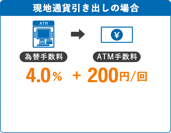 現地通貨引き出しの場合、為替手数料4.0％＋ATM手数料200円/回